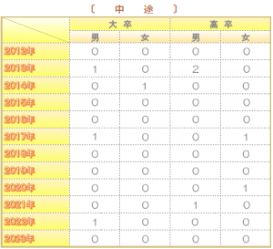 採用状況2023中途