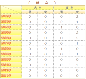 採用状況2023新卒